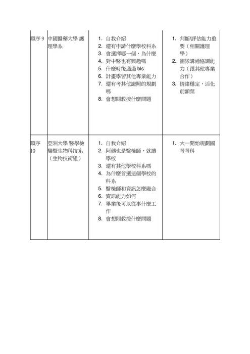 11.醫藥衛生學群-教授提問與建議紀錄表 11.醫藥衛生學群-教授提問與建議紀錄表