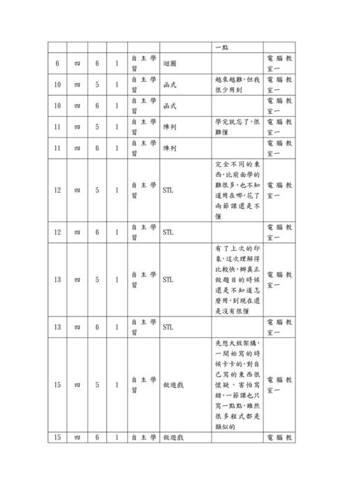 112-2自主學習計畫與心得優秀範本-20112詹子嫻